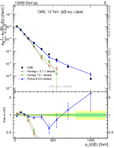 Plot of ttbar.pt in 13000 GeV pp collisions