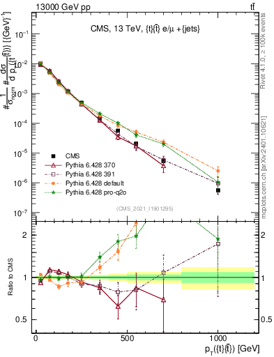 Plot of ttbar.pt in 13000 GeV pp collisions