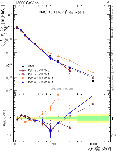 Plot of ttbar.pt in 13000 GeV pp collisions