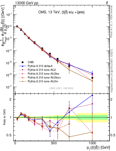 Plot of ttbar.pt in 13000 GeV pp collisions