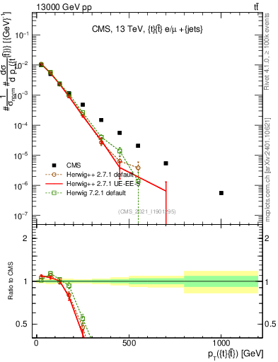 Plot of ttbar.pt in 13000 GeV pp collisions