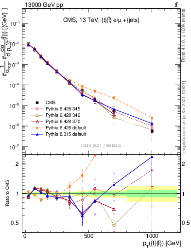 Plot of ttbar.pt in 13000 GeV pp collisions