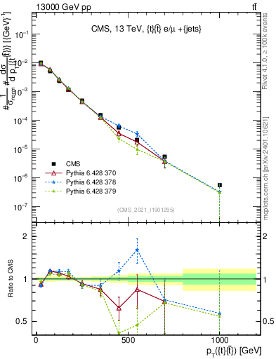 Plot of ttbar.pt in 13000 GeV pp collisions