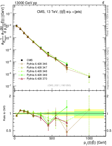 Plot of ttbar.pt in 13000 GeV pp collisions