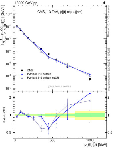 Plot of ttbar.pt in 13000 GeV pp collisions