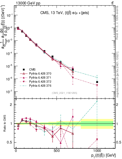 Plot of ttbar.pt in 13000 GeV pp collisions