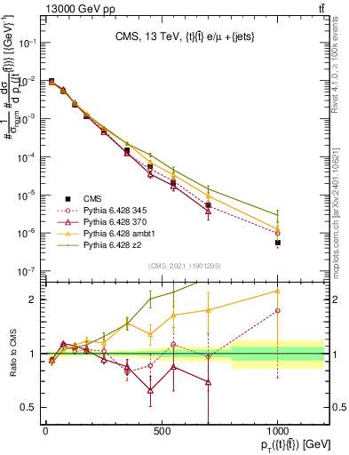 Plot of ttbar.pt in 13000 GeV pp collisions