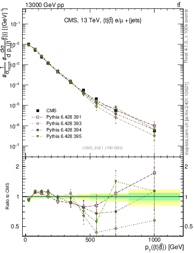 Plot of ttbar.pt in 13000 GeV pp collisions