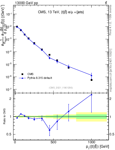 Plot of ttbar.pt in 13000 GeV pp collisions