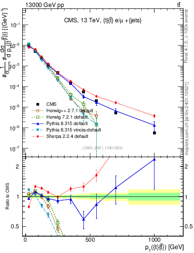 Plot of ttbar.pt in 13000 GeV pp collisions