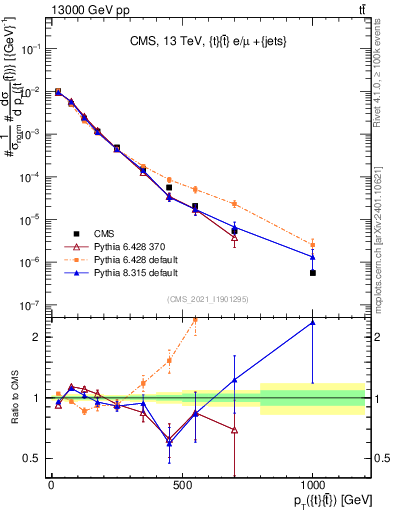 Plot of ttbar.pt in 13000 GeV pp collisions