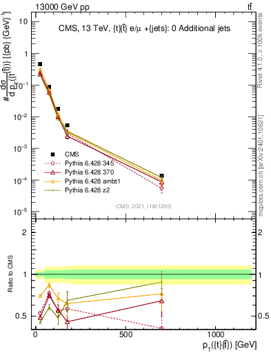 Plot of ttbar.pt in 13000 GeV pp collisions