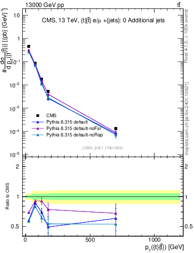 Plot of ttbar.pt in 13000 GeV pp collisions
