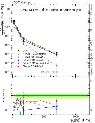 Plot of ttbar.pt in 13000 GeV pp collisions