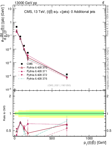 Plot of ttbar.pt in 13000 GeV pp collisions
