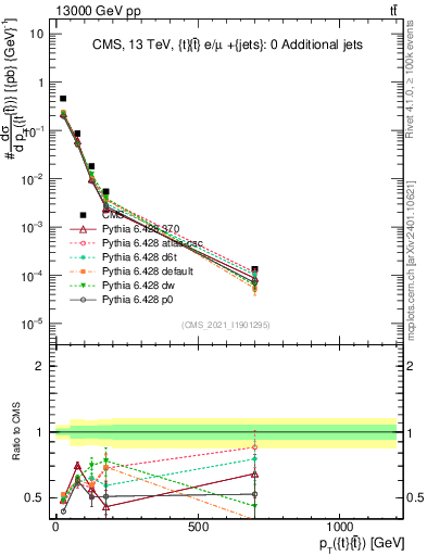 Plot of ttbar.pt in 13000 GeV pp collisions