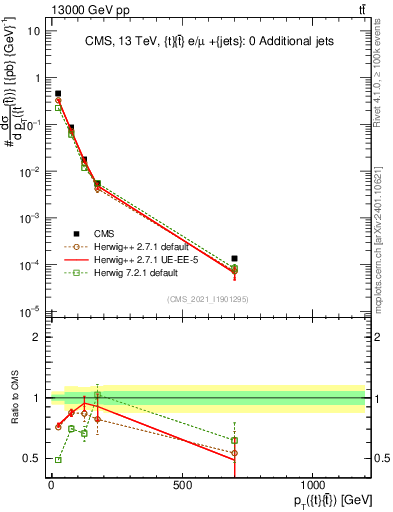 Plot of ttbar.pt in 13000 GeV pp collisions