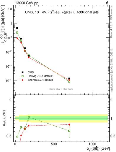 Plot of ttbar.pt in 13000 GeV pp collisions