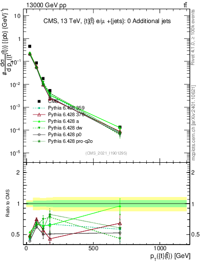 Plot of ttbar.pt in 13000 GeV pp collisions