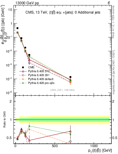 Plot of ttbar.pt in 13000 GeV pp collisions