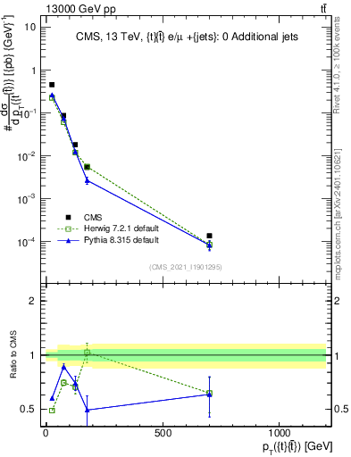 Plot of ttbar.pt in 13000 GeV pp collisions