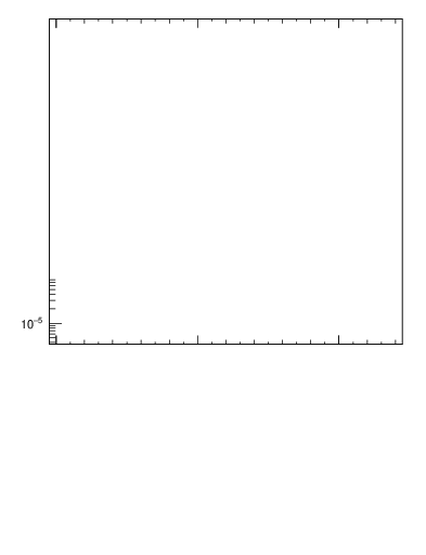 Plot of ttbar.pt in 13000 GeV pp collisions