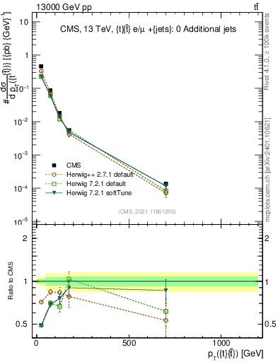Plot of ttbar.pt in 13000 GeV pp collisions