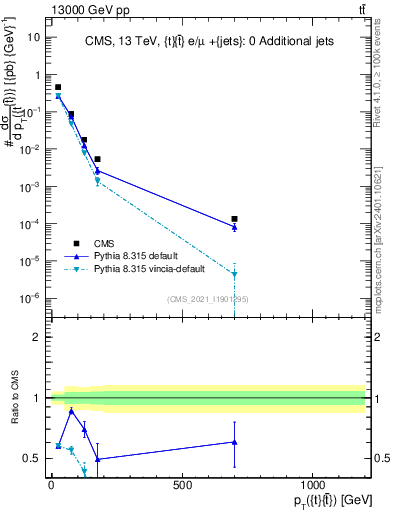 Plot of ttbar.pt in 13000 GeV pp collisions