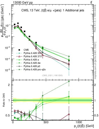 Plot of ttbar.pt in 13000 GeV pp collisions