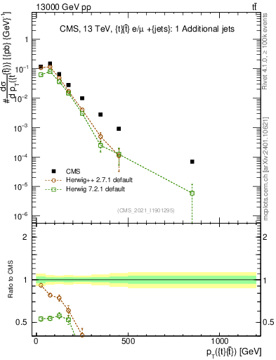 Plot of ttbar.pt in 13000 GeV pp collisions
