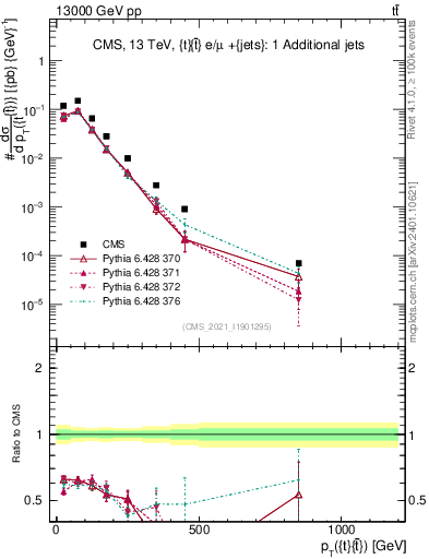 Plot of ttbar.pt in 13000 GeV pp collisions