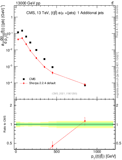 Plot of ttbar.pt in 13000 GeV pp collisions