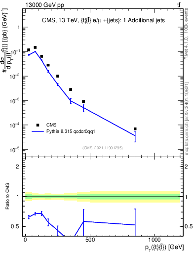 Plot of ttbar.pt in 13000 GeV pp collisions