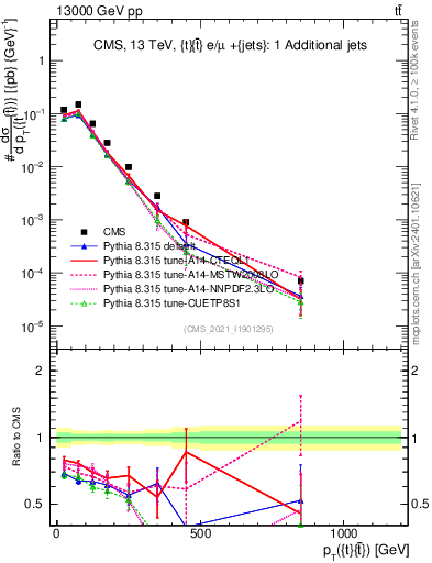 Plot of ttbar.pt in 13000 GeV pp collisions