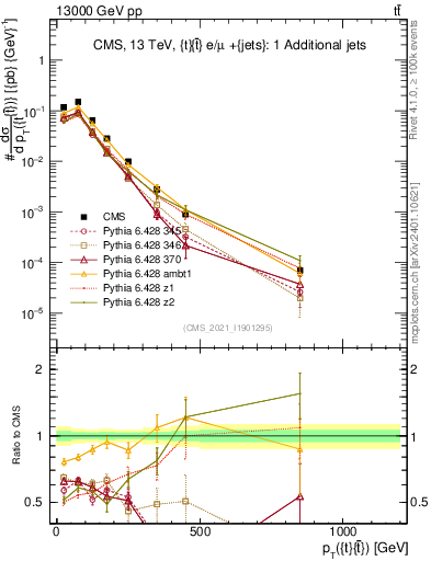 Plot of ttbar.pt in 13000 GeV pp collisions