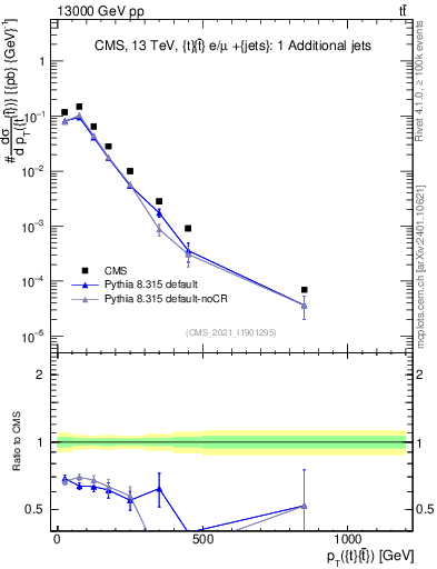 Plot of ttbar.pt in 13000 GeV pp collisions