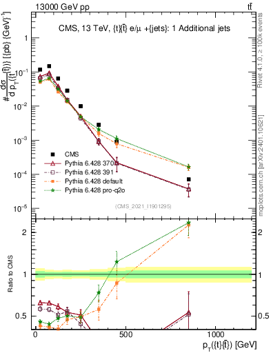 Plot of ttbar.pt in 13000 GeV pp collisions