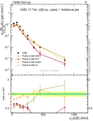 Plot of ttbar.pt in 13000 GeV pp collisions