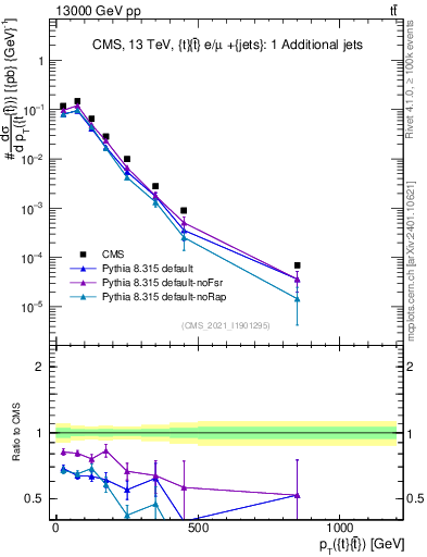 Plot of ttbar.pt in 13000 GeV pp collisions