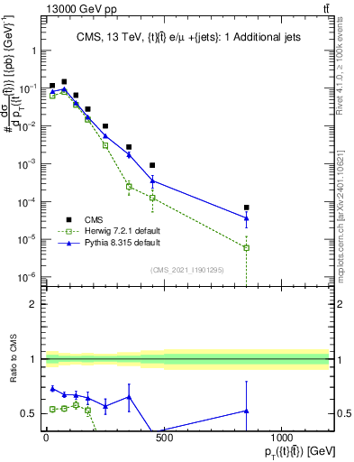 Plot of ttbar.pt in 13000 GeV pp collisions
