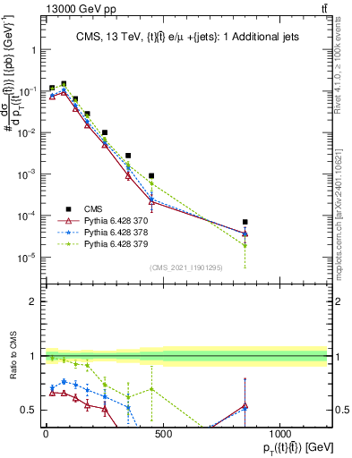 Plot of ttbar.pt in 13000 GeV pp collisions