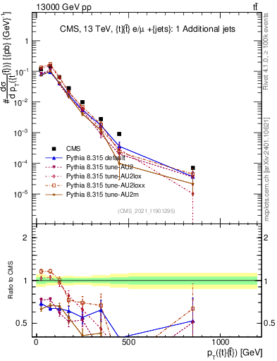 Plot of ttbar.pt in 13000 GeV pp collisions