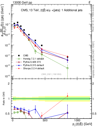 Plot of ttbar.pt in 13000 GeV pp collisions