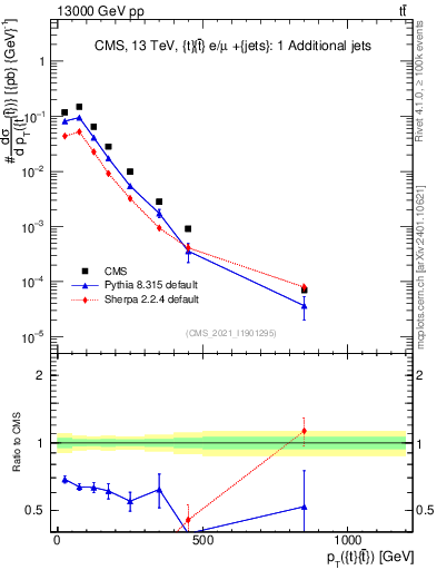 Plot of ttbar.pt in 13000 GeV pp collisions