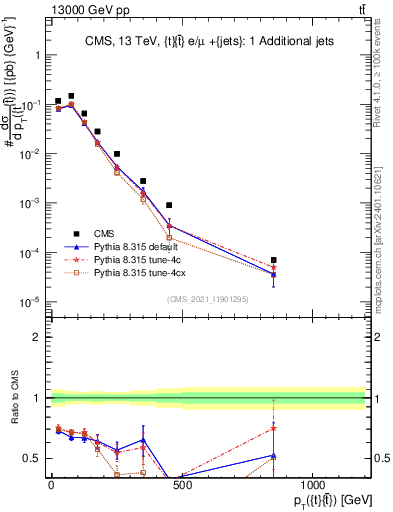 Plot of ttbar.pt in 13000 GeV pp collisions