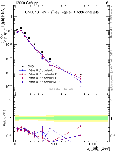 Plot of ttbar.pt in 13000 GeV pp collisions