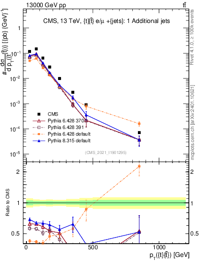 Plot of ttbar.pt in 13000 GeV pp collisions