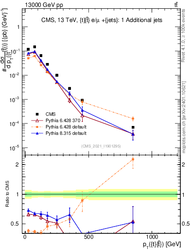 Plot of ttbar.pt in 13000 GeV pp collisions