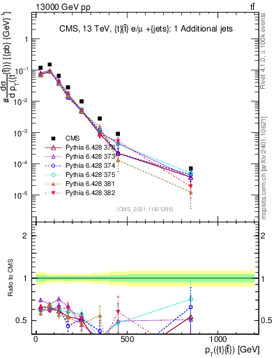 Plot of ttbar.pt in 13000 GeV pp collisions