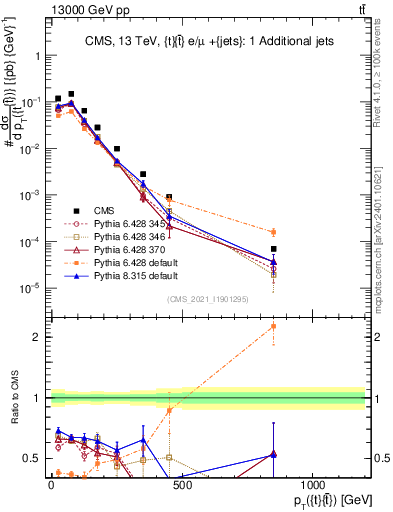 Plot of ttbar.pt in 13000 GeV pp collisions